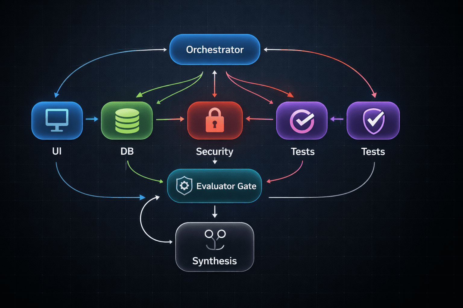 Diagram showing a manager agent delegating tasks to worker agents in parallel with evaluator gates and a synthesis loop