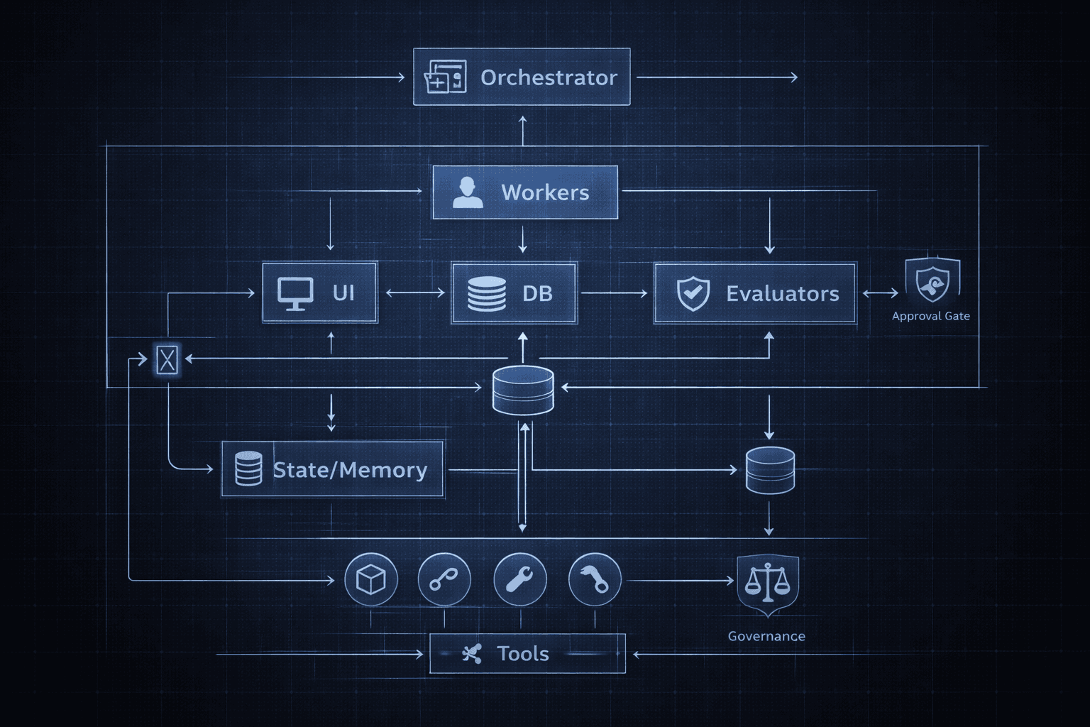 Reference architecture showing orchestrator, workers, evaluators, state store, tool layer, and governance controls